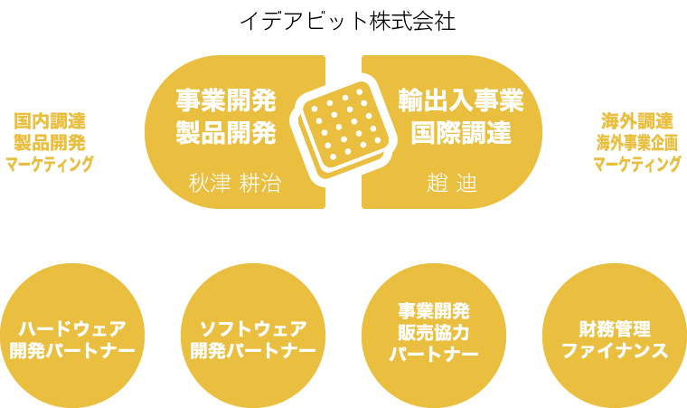 事業開発 製品開発 秋津 耕治 輸出入事業 国際調達 趙 迪 国内調達 製品開発 マーケティング 海外調達 海外事業企画 マーケティング ハードウェア開発パートナー ソフトウェア開発パートナー 事業開発・販売協力パートナー 財務管理 ファイナンス